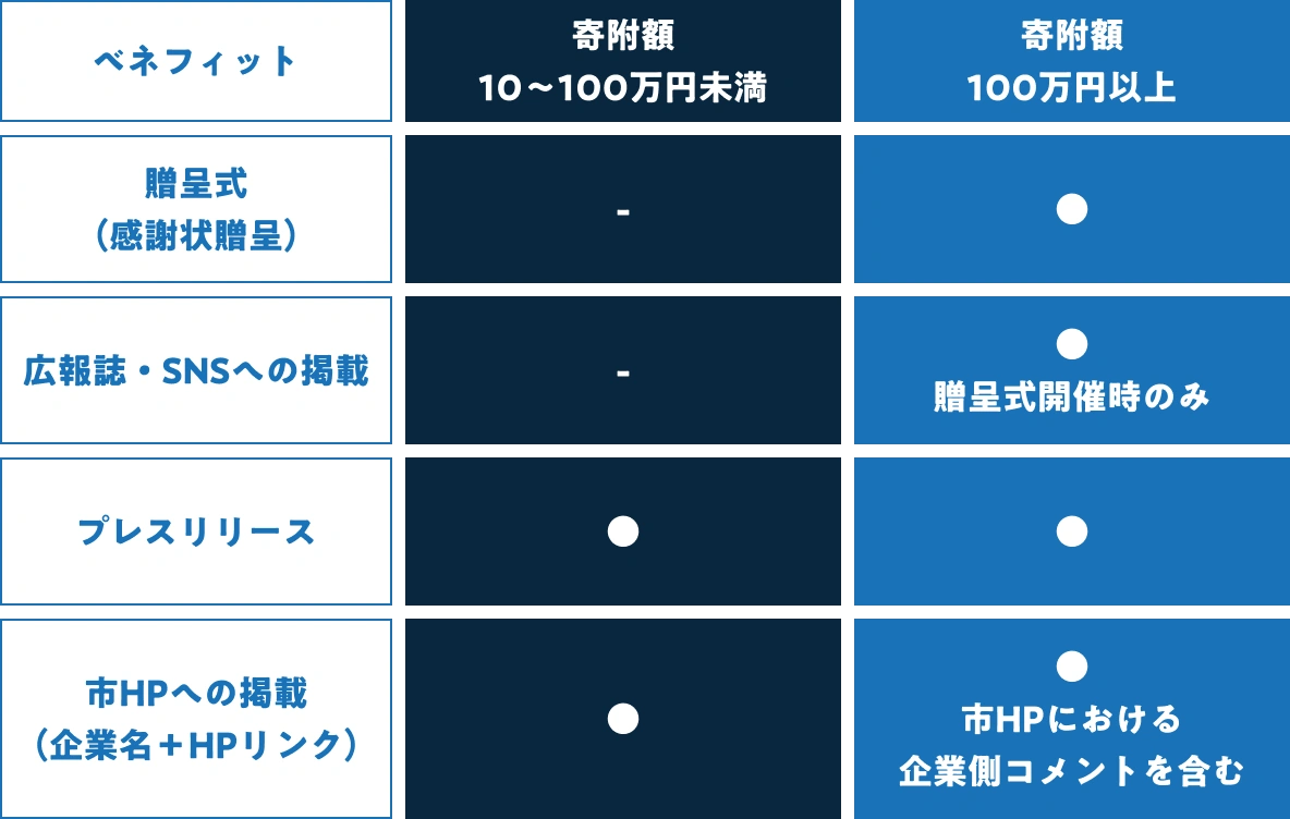 日南市におけるベネフィット