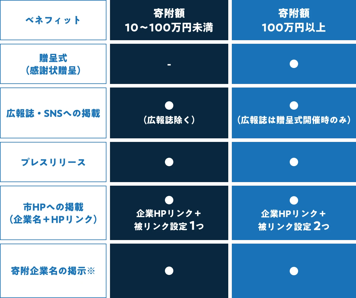 日南市におけるベネフィット