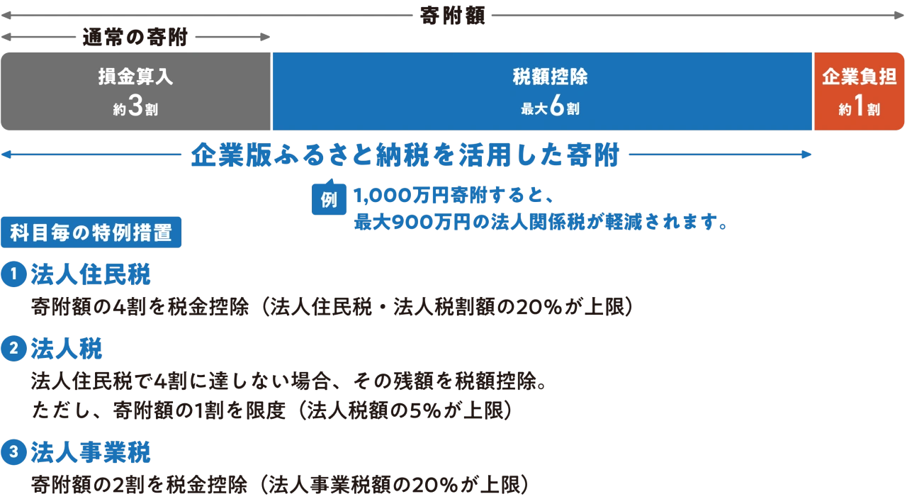企業版ふるさと納税の仕組み