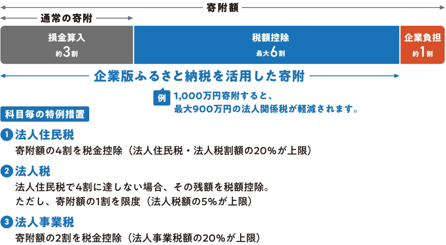企業版ふるさと納税とは?